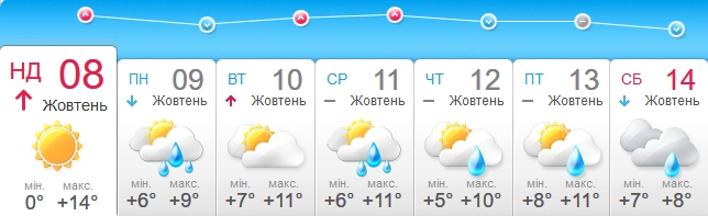 Погода в Чернігові на тиждень, прогноз ...